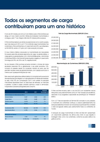 05
Todos os segmentos de carga
contribuíram para um ano histórico
O ano de 2012 revelou-se como um ano histórico para o Porto de Sines que
atingiu um novo máximo de 28,6 milhões de toneladas movimentadas e
conseguiu, pela 1ª vez, integrar a lista dos 25 maiores portos europeus.
O Porto de Sines destacou-se ainda ao posicionar-se como o porto europeu
que mais cresceu em 2012, com 11% no total de carga movimentada. Nos
contentores o Porto de Sines teve um crescimento de 24%, que ultrapassou
os 553.000 TEU, sendo o 2º porto com maior evolução na Europa.
O novo máximo histórico alcançado na movimentação de mercadorias
foi puxado pelos três principais segmentos de carga, os granéis sólidos, a
carga geral e os graneis líquidos, com o Terminal Multipurpose, o Terminal de
Contentores (TXXI) e o Terminal de Graneis Líquidos a registar um crescimento
homólogo de 34%, de 23% e de 7%, respetivamente.
No ano transato o Porto de Sines aumentou também o número de navios
escalados crescendo 5% e, globalmente, o seu porte aumentou 13%,
números só possíveis devido às condições naturais do porto que lhe
permitem receber navios de grande dimensão, com calados acima de 16
metros e sem quaisquer limitações de maré.
Este crescimento global teve reflexos diretos no comportamento excecional
das exportações que atingiram um valor global de 6,8 milhões de toneladas,
ou seja, mais 27% em comparação com o ano anterior. As principais
mercadorias exportadas foram os vários tipos de refinados, os mármores
e granitos, a pasta e papel, produtos químicos, coque e semicoque,
maquinarias e produtos portugueses para consumo.
O Porto de Sines encerrou assim o ano de 2012 com excelentes marcas
reforçando o seu posicionamento como um “hub” europeu por excelência,
associado à sua progressiva capacidade de penetração do “hinterland”
ibérico.
Com a 2.ª fase de expansão do Terminal XXI concluída no ano passado,
o movimento de contentores continuou a crescer sustentadamente nos
serviçosjáexistenteseiniciaram-senovosserviçosquelhepermitiuconsolidar
a rede de ligações diretas para praticamente todos os continentes do
mundo.
A evolução da carga movimentada no Porto de Sines tem apresentado
um crescimento sustentado nos últimos anos, tanto no que respeita à
tonelagem total, como nos contentores, conforme se pode verificar nos
gráficos acima.
			
Movimentação de Mercadorias (Kton)
Granéis Sólidos	 5.407	 4.042	 34%
Carga Geral	 6.881	 5.600	 23%
Granéis Líquidos	 16.276	 16.151	 1%
Total	 28.563	25.792	11%
Contentores (TEU)	 553.063	 447.495	 24%
Exportações (Kton)	 6.792	 5.366	 27%
Movimento de Navios			
Navios Entrados	 1.653	 1.573	 5%
GT	 47.596.766	41.966.873	 13%
			Variação
	 2012	 2011	 Homóloga (%)
2009
24.379.511
25.515.311
25.792.154
28.563.165
Total de Carga Movimentada 2009/2012 (Ton)
22.000.000
23.000.000
24.000.000
25.000.000
26.000.000
27.000.000
28.000.000
29.000.000
2010 2011 2012
2009
253.495
382.089
447.495
553.063
Movimentação de Contentores 2009/2012 (TEU)
0
100.000
200.000
300.000
400.000
500.000
600.000
2010 2011 2012
 
