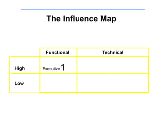 The Influence Map



        Functional     Technical


High   Executive   1
Low
 