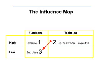 The Influence Map



        Functional              Technical


High   Executive   1   2 CIO or Division IT executive
Low    End Users   3
 