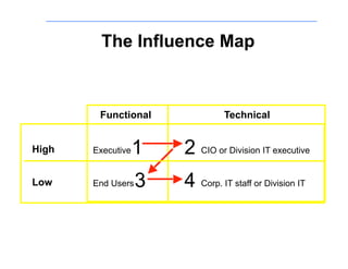 The Influence Map



        Functional               Technical


High   Executive   1   2 CIO or Division IT executive
Low    End Users   3   4 Corp. IT staff or Division IT
 