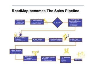 RoadMap becomes The Sales Pipeline

                                                                                                               4. Understand
          1. Prepare                     2. Initial Meeting                                                    Existing Situation
          • Hoovers, One                 • Ask tough questions                                                  a) Technology
           Source, Web                   • Do Buy- In Demo
                                                                                    3. Qualify?
                                                                                                                b) Organization
                                                                                                                c) Competition




                     T
                     h
                     e
                     i
                     m




        5. Custom Pitch
        • Prepare!                             6. Win Over IT               7. Define Problem                       8. ROI Pitch
        • Get NDA signed                   •    Tech deep dive              • Develop Action Plan                   • Prove the Value!




9. Exec Session
• Set expectations for
 this meeting early on.


                            10. Solution                      11. Formal Pricing                    12. Negotiate
                              Session                        Proposal                           • Sales
                          •  Detailed Tech discovery
                              •                                                                                             13. Close!
                                                                 •  No surprises!               • Finance
                                                                                                • Support
 