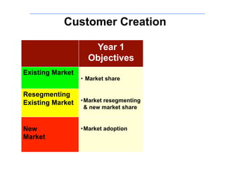 Customer Creation
                  Year 1 Objectives
                     Year 1
                    Objectives
Existing Market
                  •  Market share

Resegmenting
Existing Market   • Market resegmenting
                    & new market share


New               • Market adoption
Market
 