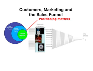 Customers, Marketing and
                            the Sales Funnel
                                   Positioning matters
                                 Demand
  Total                          Creation
Available
             Served
 Market
            Available                       Acquisition
             Market

                        Target                              Paying
                        Market                            Customers

                                                                $
 
