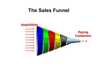 The Sales Funnel

Acquisition

                        Paying
                       Customers
                            $
 