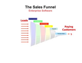 The Sales Funnel
        Enterprise Software


        Qualified Lead

Leads             First Sales Call

                                Demonstration

                                           Feasibility
                                                                              Paying
                                                                             Customers
                                                         Proposal



                                                                    Purchase Order
                                                                                     $
 