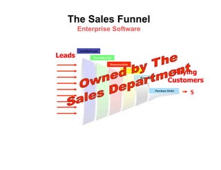 The Sales Funnel
        Enterprise Software


        Qualified Lead

Leads             First Sales Call

                                Demonstration

                                           Feasibility
                                                                              Paying
                                                                             Customers
                                                         Proposal



                                                                    Purchase Order
                                                                                     $
 