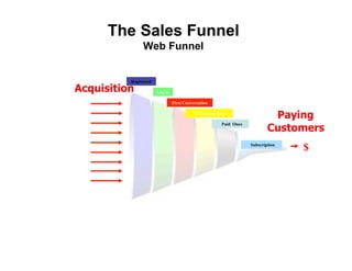 The Sales Funnel
                Web Funnel


          Registered

Acquisition            Log in

                                First Conversation

                                           5 Conversations
                                                                             Paying
                                                                            Customers
                                                        Paid Once



                                                                    Subscription
                                                                                   $


                             Revenue
                    Retention
          Activation
 