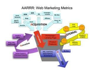 AARRR: Web Marketing Metrics
                                         ()*$          :67-6"2;.<$
                            ()+$                89$     :=;3&.3.
                                                               $        !"#$%&'$
           (=?"65$
          B&3C=>D. $
                                !5=2.
                                    $                   ,45"63&.
                                                               $
         ,--.$/$                                                        %">&?3<$@&5<$
         0"12&3.
               $                        )76"5
                                            $                               @A $

                      %=76";.
                            $            !5EFG+G;GHA%                                              D0/(7%
                                                                                                   &331# %




               46(07#%8%                                                                                        Emails &
                !7'/2#%                                                                                          widgets



>73?#$%@++$%                                                                                       !C70(2'#$%
                                 n
A'B#%=''"# %
                       Ret entio                                                                   53*2'#2#%




                                                      !"#$%&'("%)'*$%                   !"#$%&'$
            +9#2'6%4:'*2#%8%                          +,-#./01203*#$%
          ;06'<-(#'"%='(2,/'#%
                                                       45366'/.'  %




                                                      Website.com
 