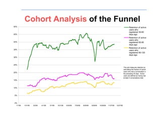 Cohort Analysis of the Funnel                  30, 60, 90 DAY RETENTION

50%                                                                                                                                          Retention of active
                                                                                                                                             users who
                                                                                                                                             registered 30-60
45%                                                                                                                                          days ago
                                                                                                                                             Retention of active
                                                                                                                                             users who
40%                                                                                                                                          registered 60-90
                                                                                                                                             days ago
                                                                                                                                             Retention of active
35%                                                                                                                                          users who
                                                                                                                                             registered 90-120
                                                                                                                                             days ago
30%



25%
                                                                                                                                    This plot measures retention by
                                                                                                                                    calculating the fraction of 'active'
                                                                                                                                    users who had a conversation in
20%
                                                                                                                                    the preceding 30 days. Active
                                                                                                                                    users are defined as having had
                                                                                                                                    at least 5 conversations total.
15%



10%



5%



0%
  1/1/06   1/31/06   3/2/06   4/1/06   5/1/06   5/31/06    6/30/06   7/30/06   8/29/06   9/28/06   10/28/06   11/27/06   12/27/06
 