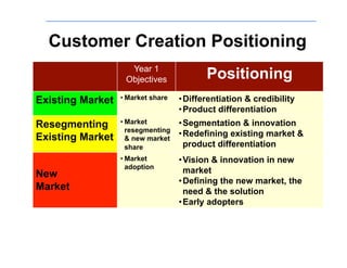 Customer Creation Positioning
                    Year 1
                   Objectives             Positioning
                  • Market share   • Differentiation & credibility
Existing Market
                                   • Product differentiation
                  • Market         • Segmentation & innovation
Resegmenting        resegmenting
Existing Market                    • Redefining existing market &
                    & new market
                    share            product differentiation
                  • Market         • Vision & innovation in new
                    adoption
New                                  market
                                   • Defining the new market, the
Market                               need & the solution
                                   • Early adopters
 