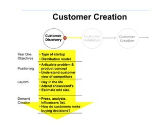Customer Creation

                 Customer               Customer     Customer
                 Discovery              Validation   Creation



Year One      •  Type of startup
Objectives    •  Distribution model
              • Articulate problem &
Positioning     product concept
              • Understand customer
                view of competitors
Launch        •  Day in the life
              •  Attend shows/conf’s
              •  Estimate mkt size.

Demand        • Press, analysts,
Creation        influencers list.
              • How do customers make
                buying decisions?
 