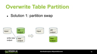 Databricks: What We Have Learned by Eating Our Dog Food | PDF