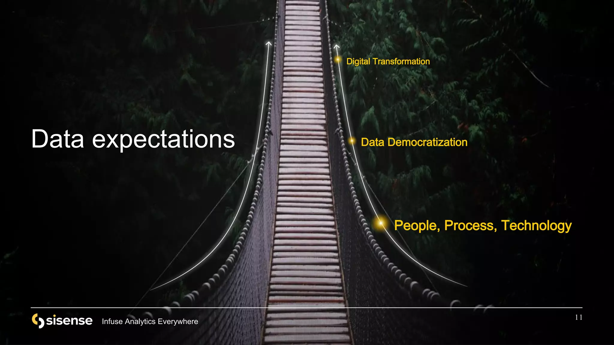 Infuse Analytics Everywhere
11
Data expectations
Infuse Analytics Everywhere
People, Process, Technology
Data Democratization
Digital Transformation
 