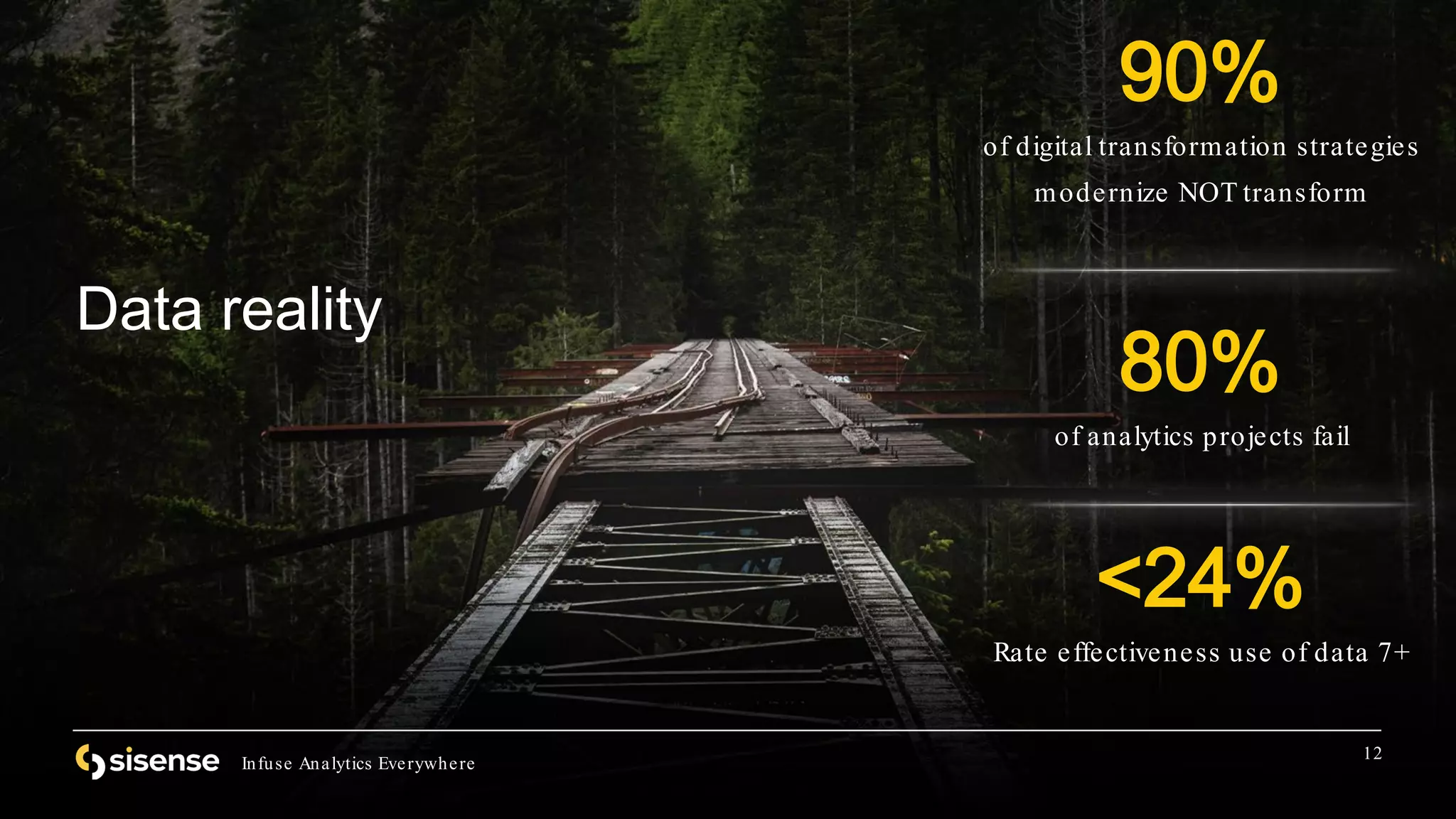 Infuse Analytics Everywhere
12
Data reality
80%
of analytics projects fail
90%
of digital transformation strategies
modernize NOT transform
Infuse Analytics Everywhere
<24%
Rate effectiveness use of data 7+
 