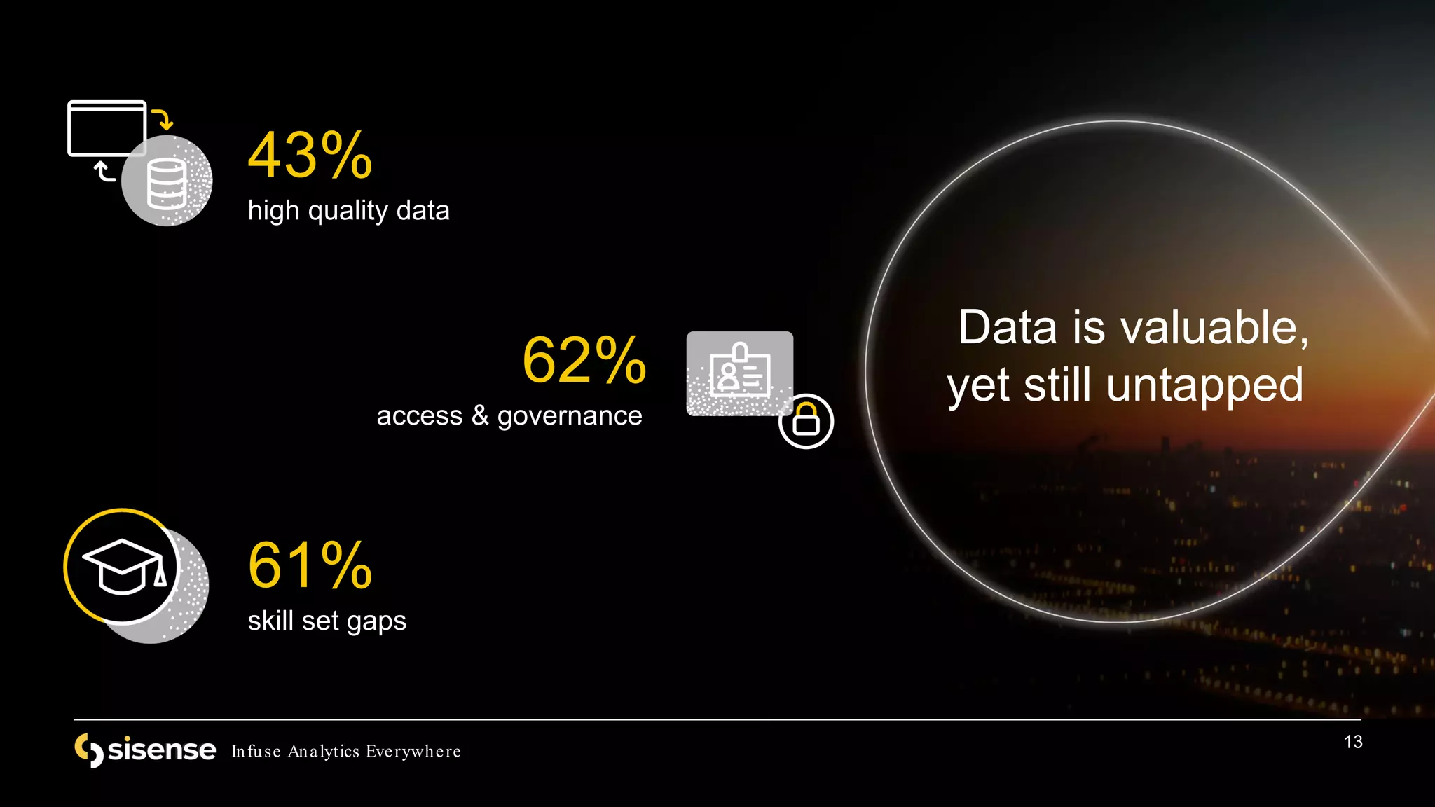13
Infuse Analytics Everywhere
Data is valuable,
yet still untapped
61%
skill set gaps
43%
high quality data
62%
access & governance
 