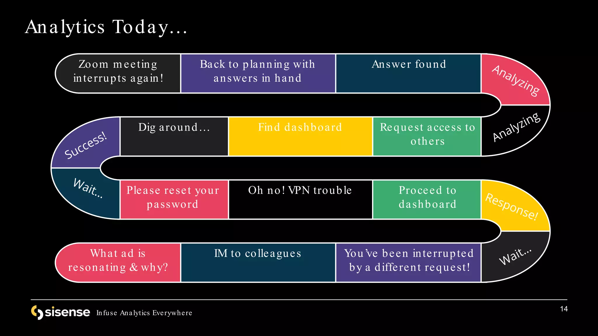 14
Infuse Analytics Everywhere
Analytics Today…
Answer found
Back to planning with
answers in hand
Request access to
others
Find dashboard
Dig around…
Oh no! VPN trouble
Please reset your
password
Proceed to
dashboard
Zoom m eeting
interrupts again!
You’ve been interrupted
by a different request!
IM to colleagues
What ad is
resonating & why?
 