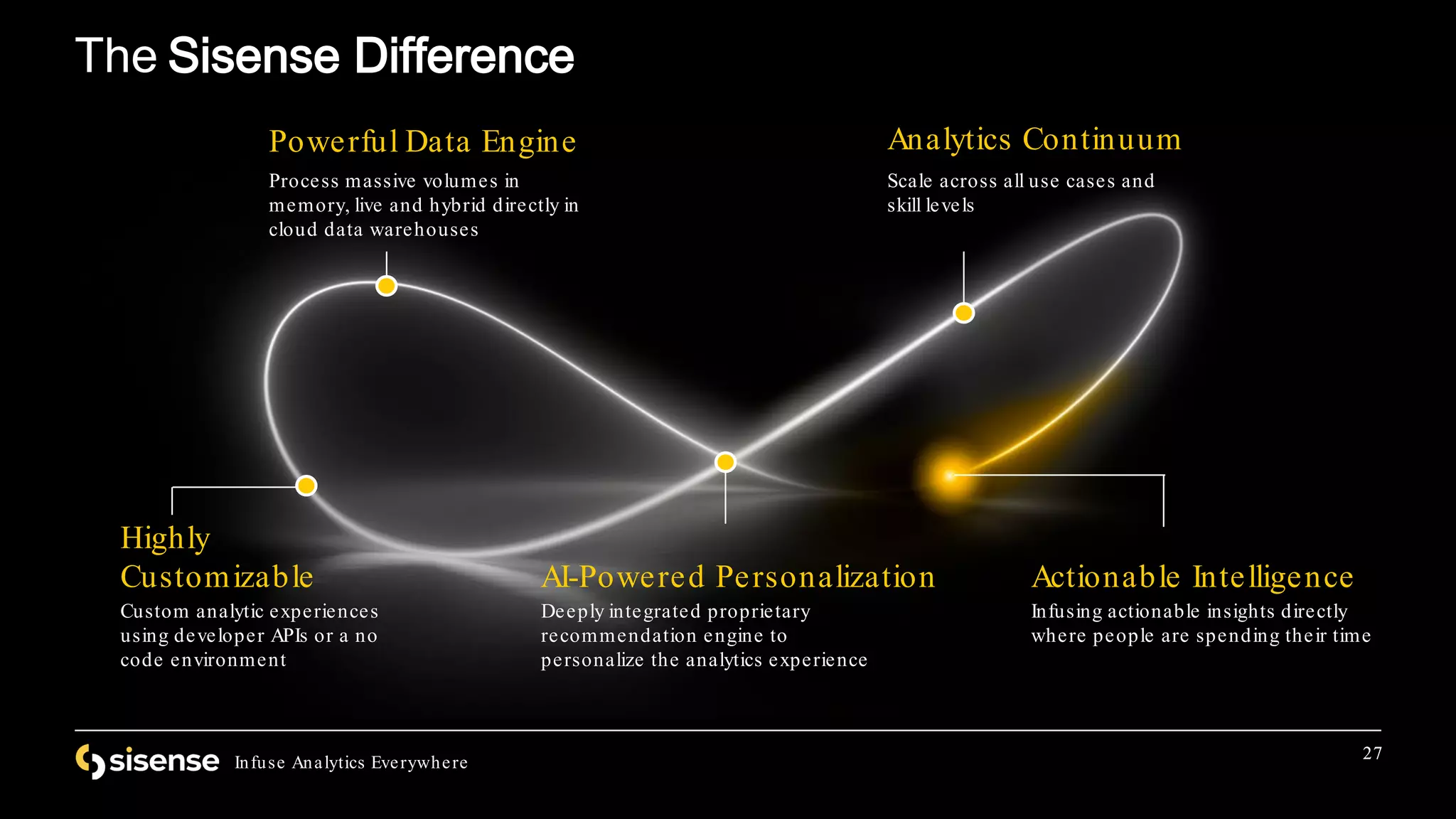 27
Infuse Analytics Everywhere
27
27
Infuse Analytics Everywhere
The Sisense Difference
Highly
Customizable
Custom analytic experiences
using developer APIs or a no
code environment
AI-Powered Personalization
Deeply integrated proprietary
recommendation engine to
personalize the analytics experience
Powerful Data Engine
Process massive volumes in
memory, live and hybrid directly in
cloud data warehouses
Actionable Intelligence
Infusing actionable insights directly
where people are spending their time
Analytics Continuum
Scale across all use cases and
skill levels
 