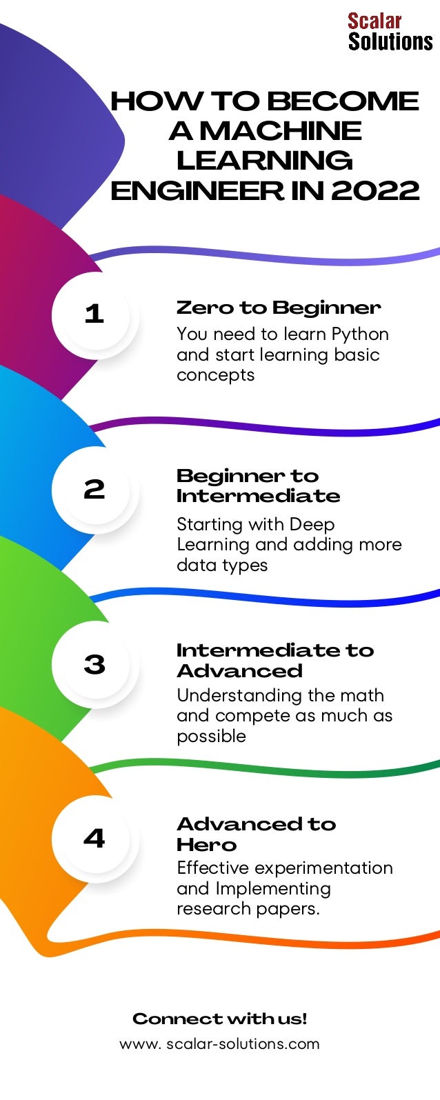 HOW TO BECOME
A MACHINE
LEARNING
ENGINEER IN 2022
You need to learn Python
and start learning basic
concepts
www. scalar-solutions.com
Connect with us!
Starting with Deep
Learning and adding more
data types
Understanding the math
and compete as much as
possible
Effective experimentation
and Implementing
research papers.
Zero to Beginner
Beginner to
Intermediate
Intermediate to
Advanced
Advanced to
Hero
1
2
3
4
 