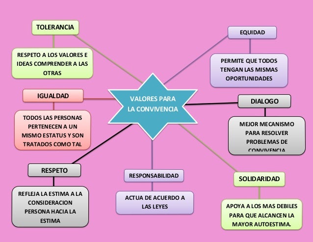 Cuales Son Los Valores Necesarios Para La Convivencia