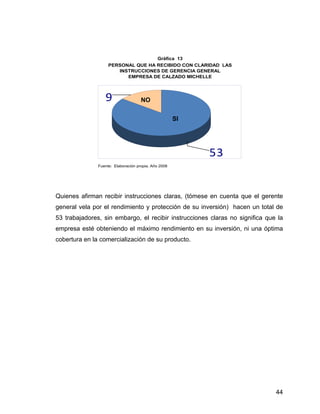 44
9
Fuente: Elaboración propia. Año 2008
Gráfica 13
PERSONAL QUE HA RECIBIDO CON CLARIDAD LAS
INSTRUCCIONES DE GERENCIA GENERAL
EMPRESA DE CALZADO MICHELLE
SI
NO
539
53
NO
SI
Quienes afirman recibir instrucciones claras, (tómese en cuenta que el gerente
general vela por el rendimiento y protección de su inversión) hacen un total de
53 trabajadores, sin embargo, el recibir instrucciones claras no significa que la
empresa esté obteniendo el máximo rendimiento en su inversión, ni una óptima
cobertura en la comercialización de su producto.
 