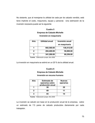 No obstante, que al manejarse la utilidad de cada par de calzado vendido, está
tiene implícito el costo, maquinaria, equipo y personal. Una estimación de la
inversión necesaria puede ser la siguiente:
Cuadro 5
Empresa de Calzado Michelle
Inversión en maquinaria
Año Utilidad anual Inversión anual
en maquinaria
1 682,560.00 136,512.00
2 284,400.00 56,880.00
3 341,280.00 68,256.00
Fuente: Elaboración propia. Año 2008
La inversión en maquinaria se estimó en un 20 % de la utilidad anual.
Cuadro 6
Empresa de Calzado Michelle
Inversión en recurso humano
Año Estimado de
operarios sobre
producción anual
Nuevos
operarios
1 58 28
2 69 11
3 83 14
Fuente: Elaboración propia. Año 2008
La inversión se calculó con base en la producción anual de la empresa, sobre
un estimado de 7.5 pares de calzado producidos diariamente por cada
trabajador.
75
 