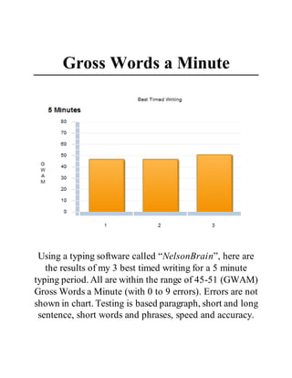 Gross Words a Minute
Using a typing software called “NelsonBrain”, here are
the results of my 3 best timed writing for a 5 minute
typing period. All are within the range of 45-51 (GWAM)
Gross Words a Minute (with 0 to 9 errors). Errors are not
shown in chart. Testing is based paragraph, short and long
sentence, short words and phrases, speed and accuracy.
 