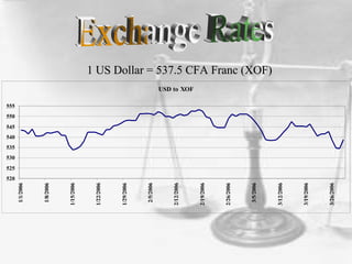 USD to XOF
520
525
530
535
540
545
550
555
1/1/2006
1/8/2006
1/15/2006
1/22/2006
1/29/2006
2/5/2006
2/12/2006
2/19/2006
2/26/2006
3/5/2006
3/12/2006
3/19/2006
3/26/2006
1 US Dollar = 537.5 CFA Franc (XOF)1 US Dollar = 537.5 CFA Franc (XOF)
 