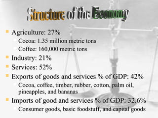  Agriculture: 27%Agriculture: 27%
 Cocoa: 1.35 million metric tonsCocoa: 1.35 million metric tons
 Coffee: 160,000 metric tonsCoffee: 160,000 metric tons
 Industry: 21%Industry: 21%
 Services: 52%Services: 52%
 Exports of goods and services % of GDP: 42%Exports of goods and services % of GDP: 42%
 Cocoa, coffee, timber, rubber, cotton, palm oil,Cocoa, coffee, timber, rubber, cotton, palm oil,
pineapples, and bananaspineapples, and bananas
 Imports of good and services % of GDP: 32.6%Imports of good and services % of GDP: 32.6%
 Consumer goods, basic foodstuff, and capital goodsConsumer goods, basic foodstuff, and capital goods
 