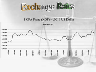 XOF to USD
0.00176
0.00178
0.0018
0.00182
0.00184
0.00186
0.00188
1/1/2006
1/8/2006
1/15/2006
1/22/2006
1/29/2006
2/5/2006
2/12/2006
2/19/2006
2/26/2006
3/5/2006
3/12/2006
3/19/2006
3/26/2006
4/2/2006
1 CFA Franc (XOF) = .0019 US Dollar1 CFA Franc (XOF) = .0019 US Dollar
 