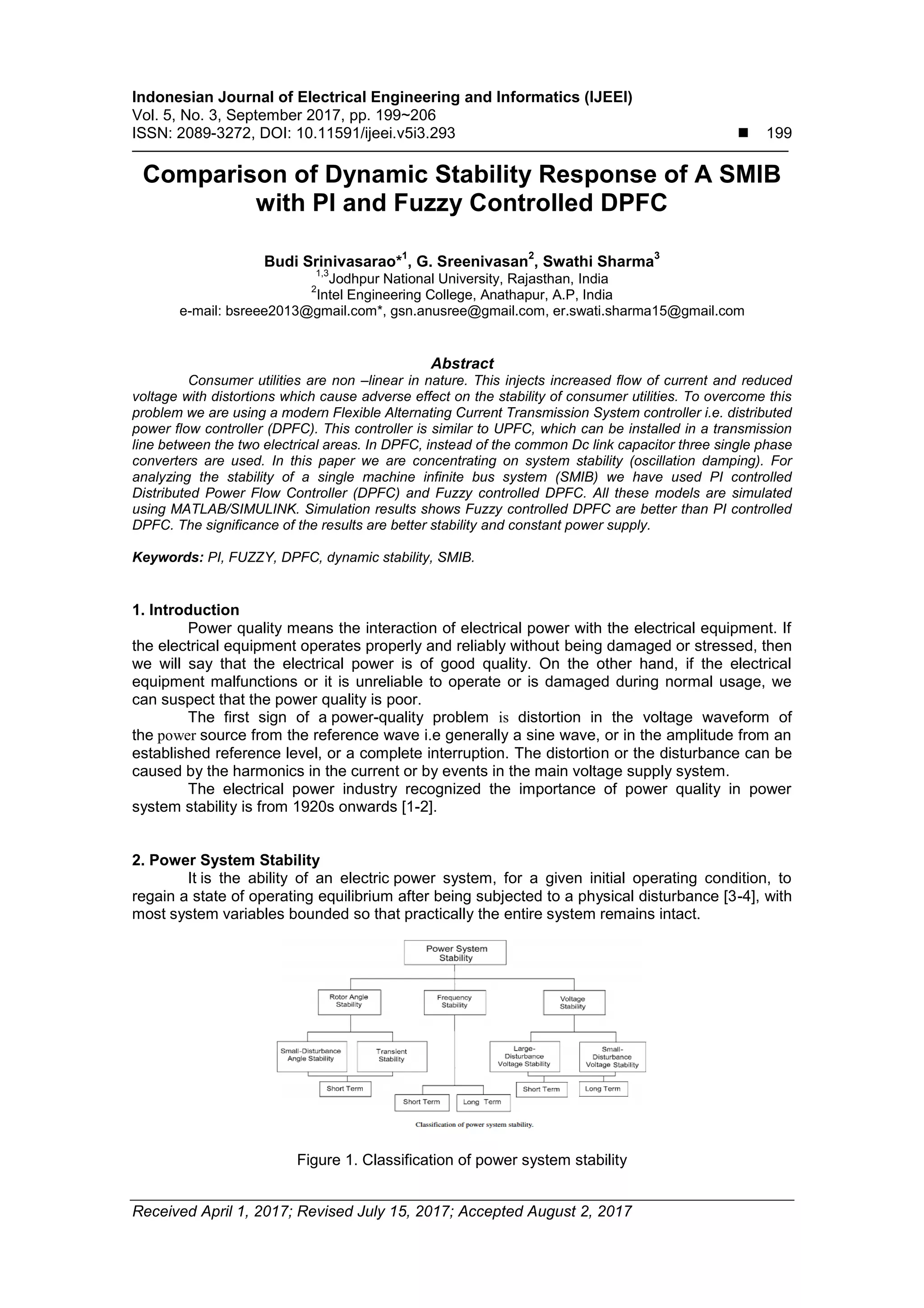 Indonesian Journal of Electrical Engineering and Informatics (IJEEI)
Vol. 5, No. 3, September 2017, pp. 199~206
ISSN: 2089-3272, DOI: 10.11591/ijeei.v5i3.293  199
Received April 1, 2017; Revised July 15, 2017; Accepted August 2, 2017
Comparison of Dynamic Stability Response of A SMIB
with PI and Fuzzy Controlled DPFC
Budi Srinivasarao*
1
, G. Sreenivasan
2
, Swathi Sharma
3
1,3
Jodhpur National University, Rajasthan, India
2
Intel Engineering College, Anathapur, A.P, India
e-mail: bsreee2013@gmail.com*, gsn.anusree@gmail.com, er.swati.sharma15@gmail.com
Abstract
Consumer utilities are non –linear in nature. This injects increased flow of current and reduced
voltage with distortions which cause adverse effect on the stability of consumer utilities. To overcome this
problem we are using a modern Flexible Alternating Current Transmission System controller i.e. distributed
power flow controller (DPFC). This controller is similar to UPFC, which can be installed in a transmission
line between the two electrical areas. In DPFC, instead of the common Dc link capacitor three single phase
converters are used. In this paper we are concentrating on system stability (oscillation damping). For
analyzing the stability of a single machine infinite bus system (SMIB) we have used PI controlled
Distributed Power Flow Controller (DPFC) and Fuzzy controlled DPFC. All these models are simulated
using MATLAB/SIMULINK. Simulation results shows Fuzzy controlled DPFC are better than PI controlled
DPFC. The significance of the results are better stability and constant power supply.
Keywords: PI, FUZZY, DPFC, dynamic stability, SMIB.
1. Introduction
Power quality means the interaction of electrical power with the electrical equipment. If
the electrical equipment operates properly and reliably without being damaged or stressed, then
we will say that the electrical power is of good quality. On the other hand, if the electrical
equipment malfunctions or it is unreliable to operate or is damaged during normal usage, we
can suspect that the power quality is poor.
The first sign of a power-quality problem is distortion in the voltage waveform of
the power source from the reference wave i.e generally a sine wave, or in the amplitude from an
established reference level, or a complete interruption. The distortion or the disturbance can be
caused by the harmonics in the current or by events in the main voltage supply system.
The electrical power industry recognized the importance of power quality in power
system stability is from 1920s onwards [1-2].
2. Power System Stability
It is the ability of an electric power system, for a given initial operating condition, to
regain a state of operating equilibrium after being subjected to a physical disturbance [3-4], with
most system variables bounded so that practically the entire system remains intact.
Figure 1. Classification of power system stability
 