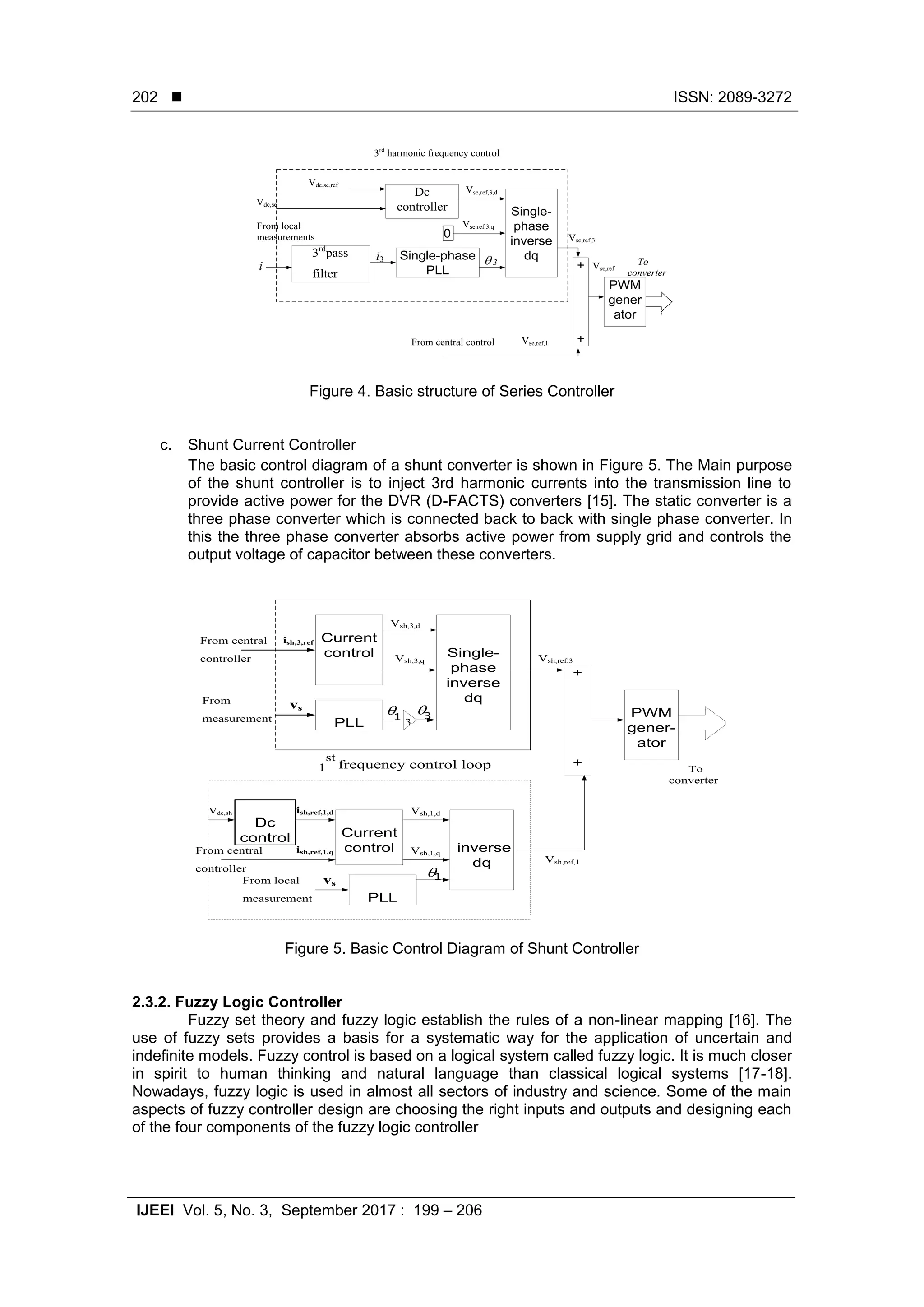  ISSN: 2089-3272
IJEEI Vol. 5, No. 3, September 2017 : 199 – 206
202
Dc
controller Single-
phase
inverse
dqSingle-phase
PLL
3rd
pass
filter
+
+
PWM
gener
ator
3rd
harmonic frequency control
From central control
From local
measurements
Vdc,se,ref
Vdc,se
0
Vse,ref,3,d
Vse,ref,3,q
Vse,ref,3
Vse,ref,1
Vse,refi
i3  3 To
converter
Figure 4. Basic structure of Series Controller
c. Shunt Current Controller
The basic control diagram of a shunt converter is shown in Figure 5. The Main purpose
of the shunt controller is to inject 3rd harmonic currents into the transmission line to
provide active power for the DVR (D-FACTS) converters [15]. The static converter is a
three phase converter which is connected back to back with single phase converter. In
this the three phase converter absorbs active power from supply grid and controls the
output voltage of capacitor between these converters.
Current
control
PLL
Single-
phase
inverse
dq
+
+
PWM
gener-
ator
inverse
dq
Current
control
PLL
Dc
control
3
From central
controller
From
measurement
From local
measurement
From central
controller
vs
vs
1
st
frequency control loop
ish,3,ref
ish,ref,1,d
ish,ref,1,q
Vdc,sh
Vsh,3,d
Vsh,3,q
Vsh,1,d
Vsh,1,q
Vsh,ref,1
Vsh,ref,3
To
converter
1
 
1
3
Figure 5. Basic Control Diagram of Shunt Controller
2.3.2. Fuzzy Logic Controller
Fuzzy set theory and fuzzy logic establish the rules of a non-linear mapping [16]. The
use of fuzzy sets provides a basis for a systematic way for the application of uncertain and
indefinite models. Fuzzy control is based on a logical system called fuzzy logic. It is much closer
in spirit to human thinking and natural language than classical logical systems [17-18].
Nowadays, fuzzy logic is used in almost all sectors of industry and science. Some of the main
aspects of fuzzy controller design are choosing the right inputs and outputs and designing each
of the four components of the fuzzy logic controller
 