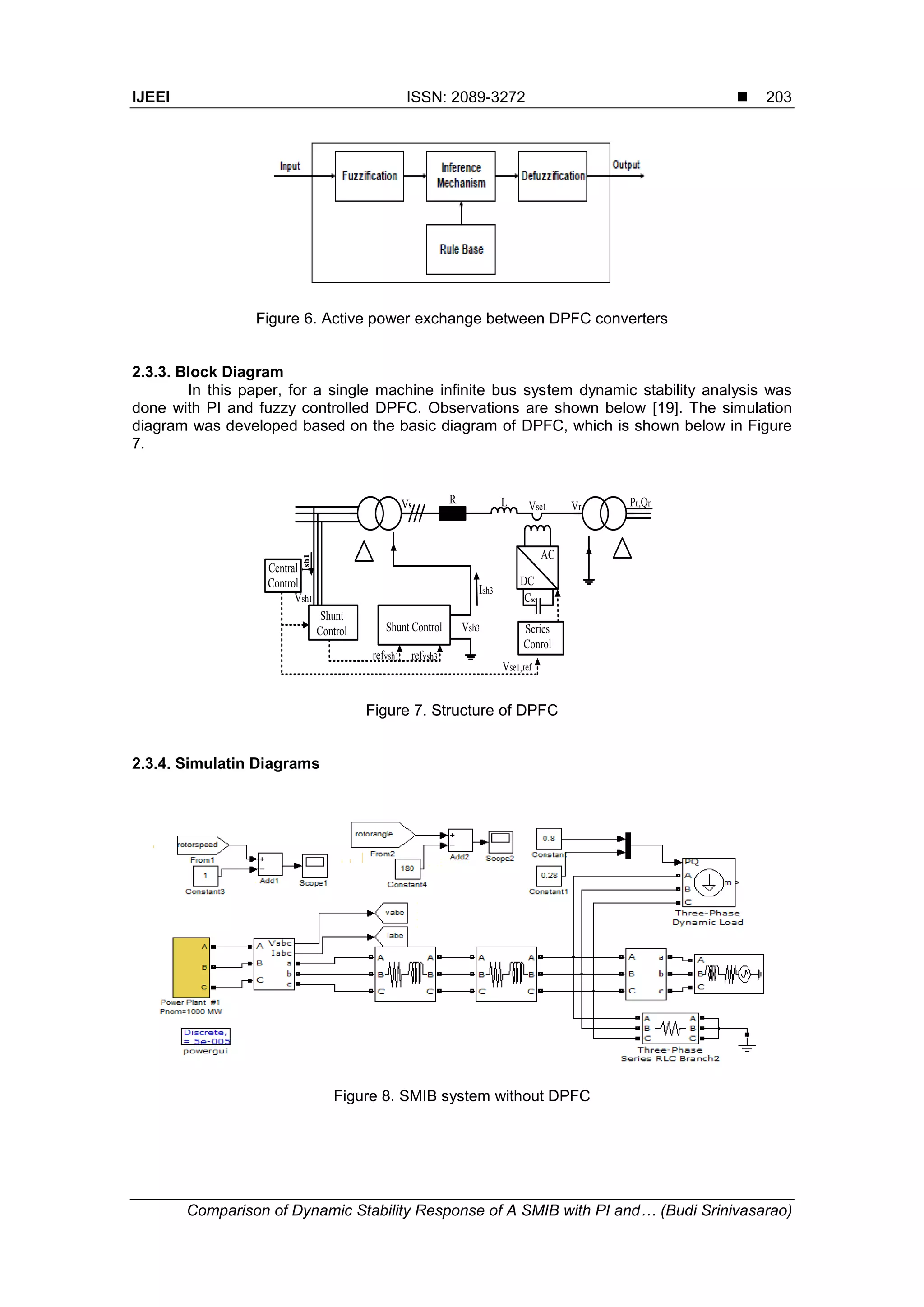 IJEEI ISSN: 2089-3272 
Comparison of Dynamic Stability Response of A SMIB with PI and… (Budi Srinivasarao)
203
Figure 6. Active power exchange between DPFC converters
2.3.3. Block Diagram
In this paper, for a single machine infinite bus system dynamic stability analysis was
done with PI and fuzzy controlled DPFC. Observations are shown below [19]. The simulation
diagram was developed based on the basic diagram of DPFC, which is shown below in Figure
7.
Shunt Control
Shunt
Control
Central
Control
R
DC
AC
Series
Conrol
Cse
Ish1
Vs L Vse1 Vr Pr,Qr
Vsh1
Vsh3
Ish3
Vse1,ref
refvsh1 refvsh3
Figure 7. Structure of DPFC
2.3.4. Simulatin Diagrams
Figure 8. SMIB system without DPFC
 