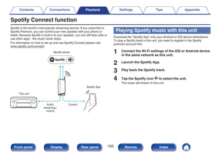 Spotify Connect function
Spotify is the world’s most popular streaming service. If you subscribe to
Spotify Premium, you can control your new speaker with your phone or
tablet. Because Spotify is built-in to your speaker, you can still take calls or
use other apps - the music never stops.
For information on how to set up and use Spotify Connect please visit
www.spotify.com/connect
.
Spotify server
Control
This unit
Spotify App
Audio
streaming /
control
Playing Spotify music with this unit
Download the “Spotify App” onto your Android or iOS device beforehand.
To play a Spotify track in this unit, you need to register in the Spotify
premium account first.
1 Connect the Wi-Fi settings of the iOS or Android device
in the same network as this unit.
2 Launch the Spotify App.
3 Play back the Spotify track.
4 Tap the Spotify icon F to select the unit.
The music will stream to this unit.
Contents Connections Playback Settings Tips Appendix
103
Front panel Display Rear panel Remote Index
 