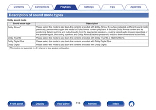 Description of sound mode types
Dolby sound mode
Sound mode type Description
Dolby Atmosz Please select this mode to play back the contents encoded with Dolby Atmos. If you have selected a different sound mode
previously, please select again this mode for Dolby Atmos content play back. It decodes Dolby Atmos content and its
positioning data in real time and outputs audio from the appropriate speakers, creating natural audio images regardless of
the speaker layout. Use ceiling speakers and Dolby Atmos Enabled speakers to realize a three-dimensional sound field.
Dolby TrueHD Please select this mode to play back the contents encoded with Dolby TrueHD at 192kHz/96kHz.
Dolby Digital Plus Please select this mode to play back the contents encoded with Dolby Digital Plus.
Dolby Digital Please select this mode to play back the contents encoded with Dolby Digital.
zThis mode is not supported in a 5.1-channel or less speaker configuration.
Contents Connections Playback Settings Tips Appendix
116
Front panel Display Rear panel Remote Index
 