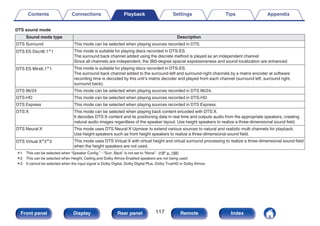 DTS sound mode
Sound mode type Description
DTS Surround This mode can be selected when playing sources recorded in DTS.
DTS ES Dscrt6.1z1 This mode is suitable for playing discs recorded in DTS-ES.
The surround back channel added using the discrete method is played as an independent channel.
Since all channels are independent, the 360-degree spacial expressiveness and sound localization are enhanced.
DTS ES Mtrx6.1z1 This mode is suitable for playing discs recorded in DTS-ES.
The surround back channel added to the surround-left and surround-right channels by a matrix encoder at software
recording time is decoded by this unit’s matrix decoder and played from each channel (surround left, surround right,
surround back).
DTS 96/24 This mode can be selected when playing sources recorded in DTS 96/24.
DTS-HD This mode can be selected when playing sources recorded in DTS-HD.
DTS Express This mode can be selected when playing sources recorded in DTS Express.
DTS:X This mode can be selected when playing back content encoded with DTS:X.
It decodes DTS:X content and its positioning data in real time and outputs audio from the appropriate speakers, creating
natural audio images regardless of the speaker layout. Use height speakers to realize a three-dimensional sound field.
DTS Neural:X This mode uses DTS Neural:X Upmixer to extend various sources to natural and realistic multi channels for playback.
Use height speakers such as front height speakers to realize a three-dimensional sound field.
DTS Virtual:Xz2z3 This mode uses DTS Virtual:X with virtual height and virtual surround processing to realize a three-dimensional sound field
when the height speakers are not used.
z1 This can be selected when “Speaker Config.” - “Surr. Back” is not set to “None”. (v p. 188)
z2 This can be selected when Height, Ceiling and Dolby Atmos Enabled speakers are not being used.
z3 It cannot be selected when the input signal is Dolby Digital, Dolby Digital Plus, Dolby TrueHD or Dolby Atmos.
Contents Connections Playback Settings Tips Appendix
117
Front panel Display Rear panel Remote Index
 
