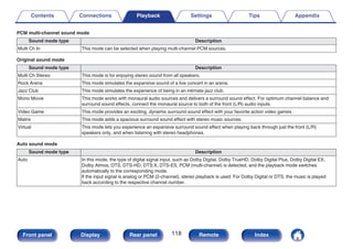 PCM multi-channel sound mode
Sound mode type Description
Multi Ch In This mode can be selected when playing multi-channel PCM sources.
Original sound mode
Sound mode type Description
Multi Ch Stereo This mode is for enjoying stereo sound from all speakers.
Rock Arena This mode simulates the expansive sound of a live concert in an arena.
Jazz Club This mode simulates the experience of being in an intimate jazz club.
Mono Movie This mode works with monaural audio sources and delivers a surround sound effect. For optimum channel balance and
surround sound effects, connect the monaural source to both of the front (L/R) audio inputs.
Video Game This mode provides an exciting, dynamic surround sound effect with your favorite action video games.
Matrix This mode adds a spacious surround sound effect with stereo music sources.
Virtual This mode lets you experience an expansive surround sound effect when playing back through just the front (L/R)
speakers only, and when listening with stereo headphones.
Auto sound mode
Sound mode type Description
Auto In this mode, the type of digital signal input, such as Dolby Digital, Dolby TrueHD, Dolby Digital Plus, Dolby Digital EX,
Dolby Atmos, DTS, DTS-HD, DTS:X, DTS-ES, PCM (multi-channel) is detected, and the playback mode switches
automatically to the corresponding mode.
If the input signal is analog or PCM (2-channel), stereo playback is used. For Dolby Digital or DTS, the music is played
back according to the respective channel number.
Contents Connections Playback Settings Tips Appendix
118
Front panel Display Rear panel Remote Index
 