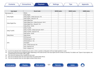 .
Stereo S S S
Dolby Digital
Dolby Digital S S S
Dolby Digital + Dolby Surround z6 S S S
Dolby Digital + Neural:X z6 S S S
Dolby Digital Plus
Dolby Digital Plus S S S
Dolby Digital Plus + Dolby Surround z6z7 S S S
Dolby Digital Plus + Neural:X z6 S S S
Dolby Atmos z6z8 S S S
Dolby TrueHD
Dolby TrueHD S S S
Dolby TrueHD + Dolby Surround z6z7 S S S
Dolby TrueHD + Neural:X z6 S S S
Dolby Atmos z6z8 S S S
Dolby Atmos Dolby Atmos S S S
DTS
DTS Surround S S S
DTS ES Dscrt 6.1 z6 S S S
DTS ES Mtrx 6.1 z6 S S S
DTS 96/24 S S S
DTS + Dolby Surround z6 S S S
DTS + Neural:X z6 S S S
DTS + Virtual:X z3 S S S
Multi-channel z5
GAME button
MUSIC button
MOVIE button
Sound mode
Input signal
z3 It cannot be selected when headphones are used, or when a speaker configuration with any height speakers is used.
z5 The sound mode that can be selected differs depending on the audio format of the input signal and the number of channels. For details, see “Types of input signals, and
corresponding sound modes” (v p. 255).
z6 This cannot be selected when headphones are used.
z7 This can be selected when the input signal does not contain Dolby Atmos.
z8 This can be selected when the input signal contains Dolby Atmos.
Contents Connections Playback Settings Tips Appendix
121
Front panel Display Rear panel Remote Index
 
