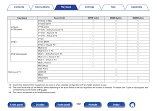 .
DTS-HD /
DTS Express
DTS-HD HI RES S S S
DTS-HD MSTR S S S
DTS Express S S S
DTS-HD + Dolby Surround z6 S S S
DTS-HD + Neural:X z6 S S S
DTS-HD + Virtual:X z3 S S S
DTS:X
DTS:X S S S
DTS:X MSTR S S S
DTS:X + Virtual:X z3 S S S
Multi Ch In S S S
Multi Ch In 7.1 z6 S S S
Multi In + Dolby Surround z6 S S S
Multi Ch In + Neural:X z6 S S S
Multi In + Virtual:X z3 S S S
Multi Ch Stereo S S S
Mono Movie S
Rock Arena S
Jazz Club S
Matrix S
Video Game S
Virtual S S S
Multi-channel z5
PCM multi-channel
GAME button
MUSIC button
MOVIE button
Sound mode
Input signal
z3 It cannot be selected when headphones are used, or when a speaker configuration with any height speakers is used.
z5 The sound mode that can be selected differs depending on the audio format of the input signal and the number of channels. For details, see “Types of input signals, and
corresponding sound modes” (v p. 255).
z6 This cannot be selected when headphones are used.
Contents Connections Playback Settings Tips Appendix
122
Front panel Display Rear panel Remote Index
 