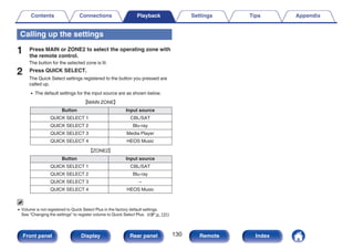 Calling up the settings
1 Press MAIN or ZONE2 to select the operating zone with
the remote control.
The button for the selected zone is lit.
2 Press QUICK SELECT.
The Quick Select settings registered to the button you pressed are
called up.
0 The default settings for the input source are as shown below.
GMAIN ZONEH
Button Input source
QUICK SELECT 1 CBL/SAT
QUICK SELECT 2 Blu-ray
QUICK SELECT 3 Media Player
QUICK SELECT 4 HEOS Music
GZONE2H
Button Input source
QUICK SELECT 1 CBL/SAT
QUICK SELECT 2 Blu-ray
QUICK SELECT 3 –
QUICK SELECT 4 HEOS Music
0 Volume is not registered to Quick Select Plus in the factory default settings.
See “Changing the settings” to register volume to Quick Select Plus. (v p. 131)
Contents Connections Playback Settings Tips Appendix
130
Front panel Display Rear panel Remote Index
 