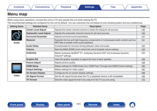 Menu map
When using menu operations, connect this unit to a TV and operate this unit while viewing the TV.
The recommended settings are configured for this unit by default. You can customize this unit based on your existing system and your preferences.
Setting items Detailed items Description Page
.
Audio
Center Level Adjust Adjusts the center channel volume to clarify the dialog for all sources. 146
Subwoofer Level Adjust Adjusts the subwoofer channel volume for all input sources. 146
Surround Parameter Adjusts surround sound parameters. 147
Restorer Expands the low and high frequency components of compressed audio content such as
MP3 files to enable richer audio playback.
151
Audio Delay Compensates for incorrect timing between video and audio. 152
Volume Sets the MAIN ZONE (room where the unit is located) volume setting. 153
Audyssey Makes Audyssey MultEQ® XT, Audyssey Dynamic EQ® and Audyssey Dynamic
Volume® settings.
154
Graphic EQ Uses the graphic equalizer to adjust the tone of each speaker. 156
.
Video
Picture Adjust Adjusts picture quality. 158
HDMI Setup Makes settings for HDMI Audio Out, HDMI Pass Through and HDMI Control settings. 160
Output Settings Makes settings for video output. 165
On Screen Display Configures the on-screen display settings. 168
4K Signal Format Set the 4K signal format when the TV or playback device is 4K compatible. 169
TV Format Sets the video signal format to be output for the TV you are using. 170
Contents Connections Playback Settings Tips Appendix
141
Front panel Display Rear panel Remote Index
 