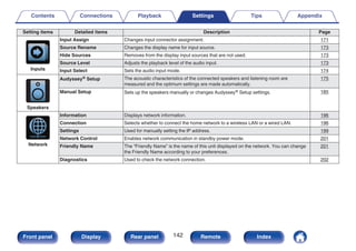 Setting items Detailed items Description Page
.
Inputs
Input Assign Changes input connector assignment. 171
Source Rename Changes the display name for input source. 173
Hide Sources Removes from the display input sources that are not used. 173
Source Level Adjusts the playback level of the audio input. 173
Input Select Sets the audio input mode. 174
.
Speakers
Audyssey® Setup The acoustic characteristics of the connected speakers and listening room are
measured and the optimum settings are made automatically.
175
Manual Setup Sets up the speakers manually or changes Audyssey® Setup settings. 185
.
Network
Information Displays network information. 196
Connection Selects whether to connect the home network to a wireless LAN or a wired LAN. 196
Settings Used for manually setting the IP address. 199
Network Control Enables network communication in standby power mode. 201
Friendly Name The “Friendly Name” is the name of this unit displayed on the network. You can change
the Friendly Name according to your preferences.
201
Diagnostics Used to check the network connection. 202
Contents Connections Playback Settings Tips Appendix
142
Front panel Display Rear panel Remote Index
 
