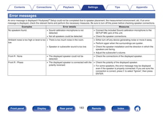 Error messages
An error message is displayed if Audyssey® Setup could not be completed due to speaker placement, the measurement environment, etc. If an error
message is displayed, check the relevant items and perform the necessary measures. Be sure to turn off the power before checking speaker connections.
Examples Error details Measures
No speakers found. 0 Sound calibration microphone is not
detected.
0 Connect the included Sound calibration microphone to the
SETUP MIC jack of this unit.
0 Not all speakers could be detected. 0 Check the speaker connections.
Ambient noise is too high or level is too
low
0 There is too much noise in the room. 0 Either turn off any device generating noise or move it away.
0 Perform again when the surroundings are quieter.
0 Speaker or subwoofer sound is too low. 0 Check the speaker installation and the direction in which the
speakers are facing.
0 Adjust the subwoofer’s volume.
Front R : None 0 The displayed speaker could not be
detected.
0 Check the connections of the displayed speaker.
Front R : Phase 0 The displayed speaker is connected with the
polarity reversed.
0 Check the polarity of the displayed speaker.
0 For some speakers, this error message may be displayed
even if the speaker is properly connected. If you are sure the
connection is correct, press p to select “Ignore”, then press
ENTER.
Contents Connections Playback Settings Tips Appendix
183
Front panel Display Rear panel Remote Index
 