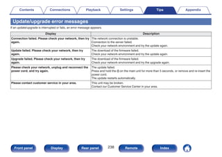 Update/upgrade error messages
If an update/upgrade is interrupted or fails, an error message appears.
Display Description
Connection failed. Please check your network, then try
again.
The network connection is unstable.
Connection to the server failed.
Check your network environment and try the update again.
Update failed. Please check your network, then try
again.
The download of the firmware failed.
Check your network environment and try the update again.
Upgrade failed. Please check your network, then try
again.
The download of the firmware failed.
Check your network environment and try the upgrade again.
Please check your network, unplug and reconnect the
power cord, and try again.
The update failed.
Press and hold the X on the main unit for more than 5 seconds, or remove and re-insert the
power cord.
The update restarts automatically.
Please contact customer service in your area. This unit may be broken.
Contact our Customer Service Center in your area.
Contents Connections Playback Settings Tips Appendix
238
Front panel Display Rear panel Remote Index
 