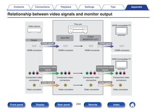 Relationship between video signals and monitor output
.
HDMI-compatible TV
Output
(MONITOR OUT)
Input (IN)
Video signal Video signal
Component video
signal
HDMI signal
Output
Video device
HDMI-incompatible TV
HDMI signal
HDMI connector HDMI connector HDMI connector HDMI connector
Component video
signal
Component video
connectors
Component video
connectors
Component video
connectors
Component video
connectors
Video connector Video connector Video connector Video connector
This unit
Contents Connections Playback Settings Tips Appendix
244
Front panel Display Rear panel Remote Index
 