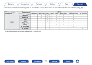 This unit can convert the input video signals to the resolution that is set for “Resolution” in the menu before outputting them to the TV. (v p. 167)
.
HDMI
480i/576i 480p/576p 720p 1080i 1080p 1080p 24Hz 4K 30/25/24Hz 4K 60/50Hz
HDMI
480i/576i       
480p/576p      
720p     
1080i     
1080p 24Hz   
1080p   
4K 30/25/24Hz 
4K 60/50Hz  z
Input signal
Output signal
zThe HDMI connector on the front panel supports YCbCr 4:2:0 format only.
Contents Connections Playback Settings Tips Appendix
245
Front panel Display Rear panel Remote Index
 