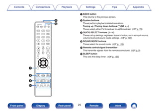 G BACK button
This returns to the previous screen.
H System buttons
These perform playback related operations.
Tuning up / Tuning down buttons (TUNE +, –)
These select either FM broadcast or AM broadcast. (v p. 78)
I QUICK SELECT buttons (1 – 4)
These call up settings registered to each button, such as input source,
volume level and sound mode settings. (v p. 129)
J SOUND MODE buttons
These select the sound mode. (v p. 112)
K Remote control signal transmitter
This transmits signals from the remote control unit. (v p. 9)
L SLEEP button
This sets the sleep timer. (v p. 127)
Q2
Q1
Q0
o
i
u
Contents Connections Playback Settings Tips Appendix
25
Front panel Display Rear panel Remote Index
 