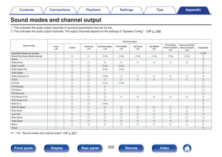 Sound modes and channel output
S This indicates the audio output channels or surround parameters that can be set.
D This indicates the audio output channels. The output channels depend on the settings of “Speaker Config.”. (v p. 186)
.
S Dz5
S D D Dz4 Dz4 Dz4 Dz4 Dz4 Dz4 D
Stereo S D
Dolby Atmos S D D D D D D D D D
Dolby TrueHD S D D Dz4 Dz4 D
Dolby Digital Plus S D D Dz4 Dz4 D
Dolby Digital S D D D
Dolby Surround z1 S D D Dz6 D D D D D D
DTS:X S D D D D D D D D D
DTS-HD S D D Dz4 Dz4 D
DTS Express S D D D D
DTS 96/24 S D D D D
DTS Surround S D D D D
DTS Neural:Xz2 S D D D D D D D D D
DTS Virtual:Xz3 S D D D D
Multi Ch In S D D Dz4 D
Multi Ch Stereo S D D D D D D D D D
Rock Arena S D D D D D D D D D
Jazz Club S D D D D D D D D D
Mono Movie S D D D D D D D D D
Video Game S D D D D D D D D D
Matrix S D D D D D D D D D
Virtual S D
Direct/Pure Direct (Multi-channel)
Direct/Pure Direct (2-channel)
Subwoofer
Surround Dolby
Atmos Enabled
L/R
Front Dolby
Atmos Enabled
L/R
Top Middle
L/R
Top Front
L/R
Front Height
L/R
Surround Back
L/R
Surround
L/R
Center
Front
L/R
Channel output
Sound mode
z1 - z6 : “Sound modes and channel output” (v p. 251)
Contents Connections Playback Settings Tips Appendix
250
Front panel Display Rear panel Remote Index
 