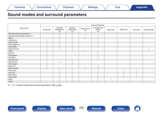 Sound modes and surround parameters
.
z2 z3
z4
z5
z1 S S
z1 S S S S
Stereo S S S S
Dolby Atmos S S S S
Dolby TrueHD S S S S
Dolby Digital Plus S S S S
Dolby Digital S S S S
Dolby Surround S S S S
DTS:X S S S S
DTS-HD S S
DTS Express S S
DTS 96/24 S S
DTS Surround S S S
DTS Neural:X S S S
DTS Virtual:X S S
Multi Ch In S S
Multi Ch Stereo S S S S S
Rock Arena S S S S S
Jazz Club S S S S S
Mono Movie S S S S S
Video Game S S S S S
Matrix S S S S
Virtual S S S
Direct/Pure Direct (Multi-channel)
Direct/Pure Direct (2-channel)
Center Spread
Room Size
Effect Level
Delay Time
Low Frequency
Effects
Dynamic
Compression
Loudness
Management
Cinema EQ
Sound mode Dialog Control
Surround Parameter
z1 - z5 : “Sound modes and surround parameters” (v p. 254)
Contents Connections Playback Settings Tips Appendix
252
Front panel Display Rear panel Remote Index
 