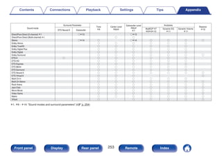 .
z6
z7
Audyssey
z12
DTS Neural:X
MultEQ® XT
z8z9z10
Dynamic EQ
z11
Dynamic Volume
z11
z1 Sz13 Sz13
z1 S S
Stereo Sz14 S Sz14 S S S S
Dolby Atmos S S S S S S
Dolby TrueHD S S S S S S
Dolby Digital Plus S S S S S S
Dolby Digital S S S S S S
Dolby Surround S S S S S S S
DTS:X S S S S S S S
DTS-HD S S S S S S
DTS Express S S S S S S
DTS 96/24 S S S S S S
DTS Surround S S S S S S
DTS Neural:X S S S S S S S
DTS Virtual:X S S S S
Multi Ch In S S S S S S
Multi Ch Stereo S S S S S S S
Rock Arena S S S S S S S
Jazz Club S S S S S S S
Mono Movie S S S S S S S
Video Game S S S S S S S
Matrix S S S S S S S
Virtual S S S S S S
Direct/Pure Direct (Multi-channel)
Direct/Pure Direct (2-channel)
Restorer
Subwoofer Level
Adjust
Center Level
Adjust
Tone
Subwoofer
Surround Parameter
Sound mode
z1, z6 - z14: “Sound modes and surround parameters” (v p. 254)
Contents Connections Playback Settings Tips Appendix
253
Front panel Display Rear panel Remote Index
 