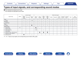 Types of input signals, and corresponding sound modes
F This indicates the default sound mode.
S This indicates the selectable sound mode.
.
Dolby
Digital
(+/HD)
DTS (-HD)
Dolby
Atmos
Dolby
TrueHD
Dolby
Digital
Plus
Dolby
Digital
(EX)
DTS:X DTS-HD
DTS
Express
DTS ES
Dscrt6.1
DTS ES
Mtrx6.1
DTS
Direct
Direct S S Sz2 S S S S S S S S S S S
Pure Direct
Pure Direct S S S S S S S S S S S S S S
Stereo
Stereo S S F S S S S S S S S S S S
Dolby Surround
Dolby Atmos z1 F
Dolby TrueHD Sz3 S
Dolby Digital Plus Sz4 S
Dolby Digital S
Dolby (D+) (HD) + Dolby Surround F F F
Dolby (D+) (HD) + Neural:X S S S
Dolby Surround F S S
PCM
multi-channel
Analog /
PCM
Multi-channel signal
2-channel signal
NOTE
Sound mode
z1 - z4 : “Types of input signals, and corresponding sound modes” (v p. 257)
Contents Connections Playback Settings Tips Appendix
255
Front panel Display Rear panel Remote Index
 